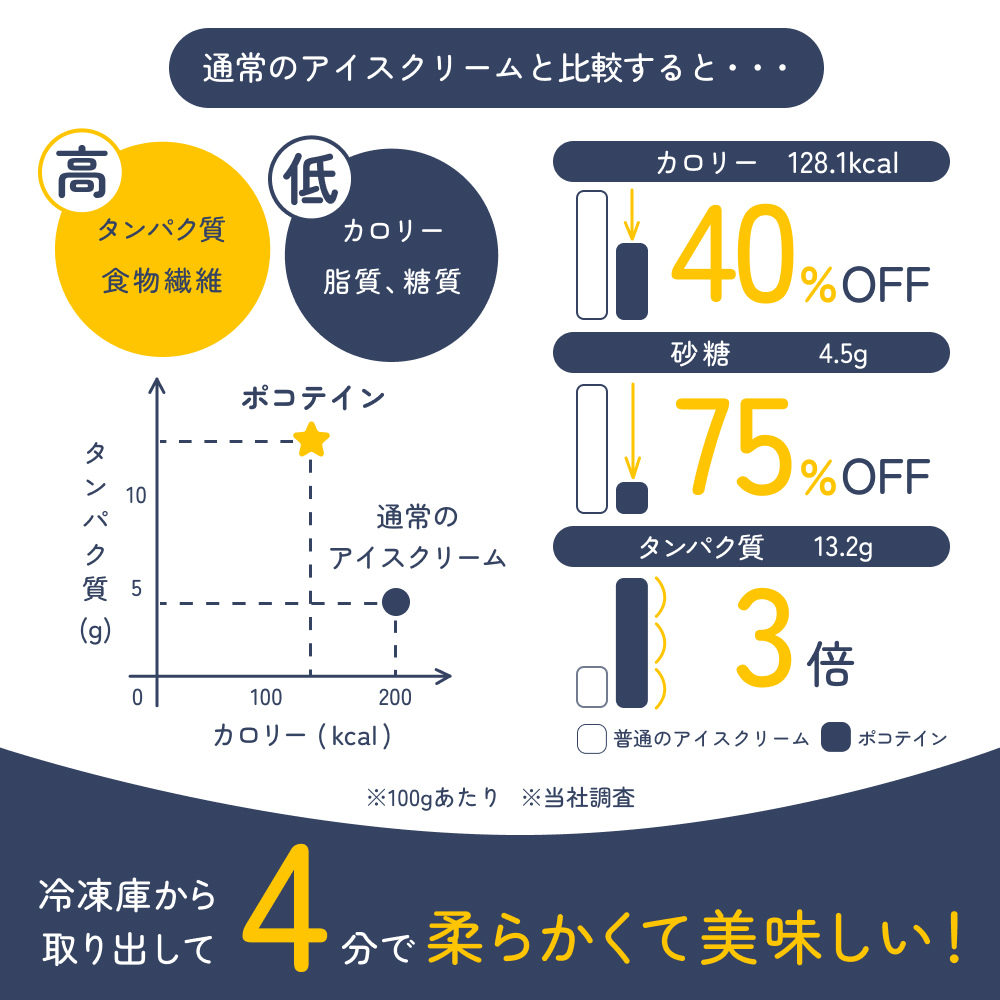 プロテインアイス 12個入り「リピーターおすすめ」セット