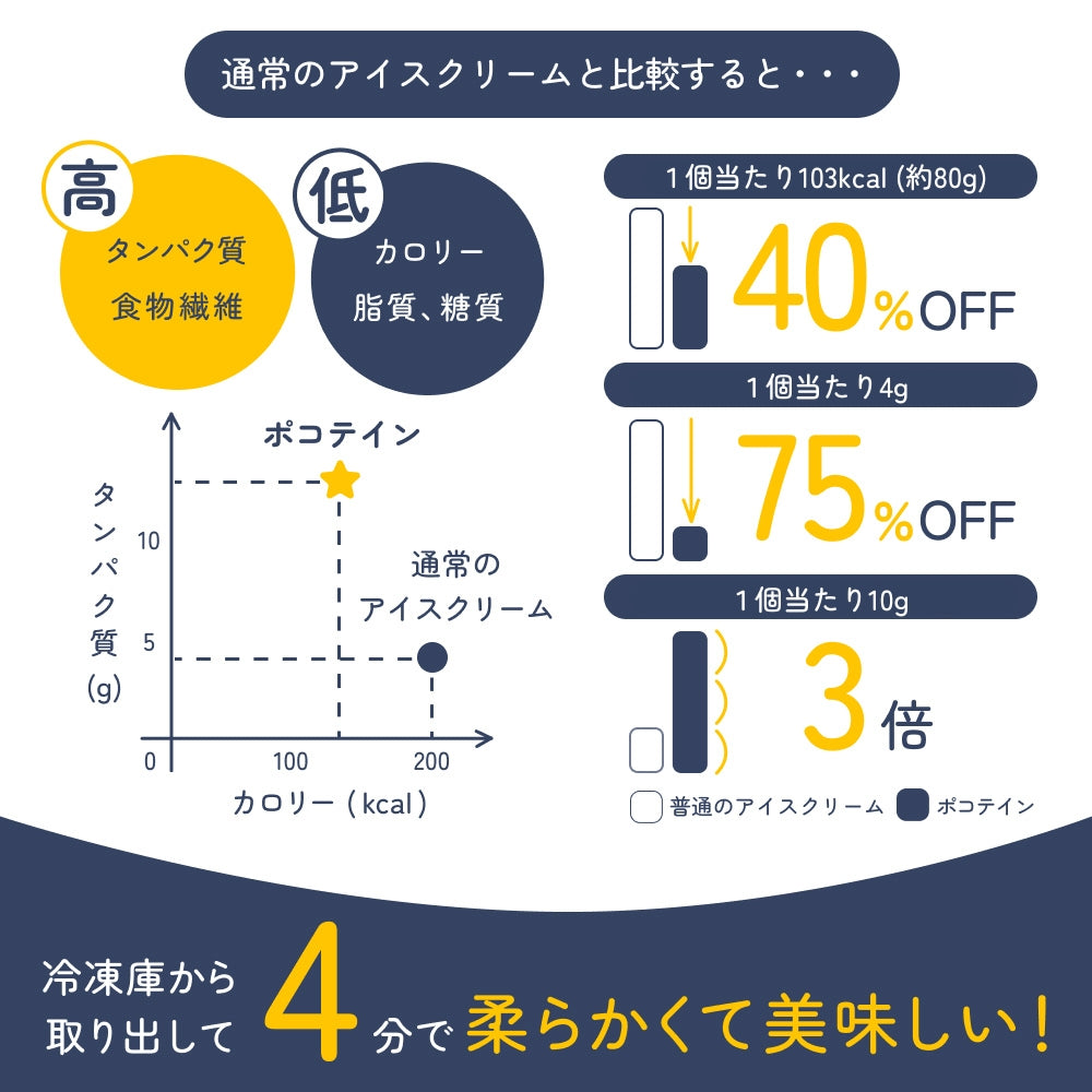 プロテインアイス 24個入り スーパーバリュー パック「1個あたり225円!」